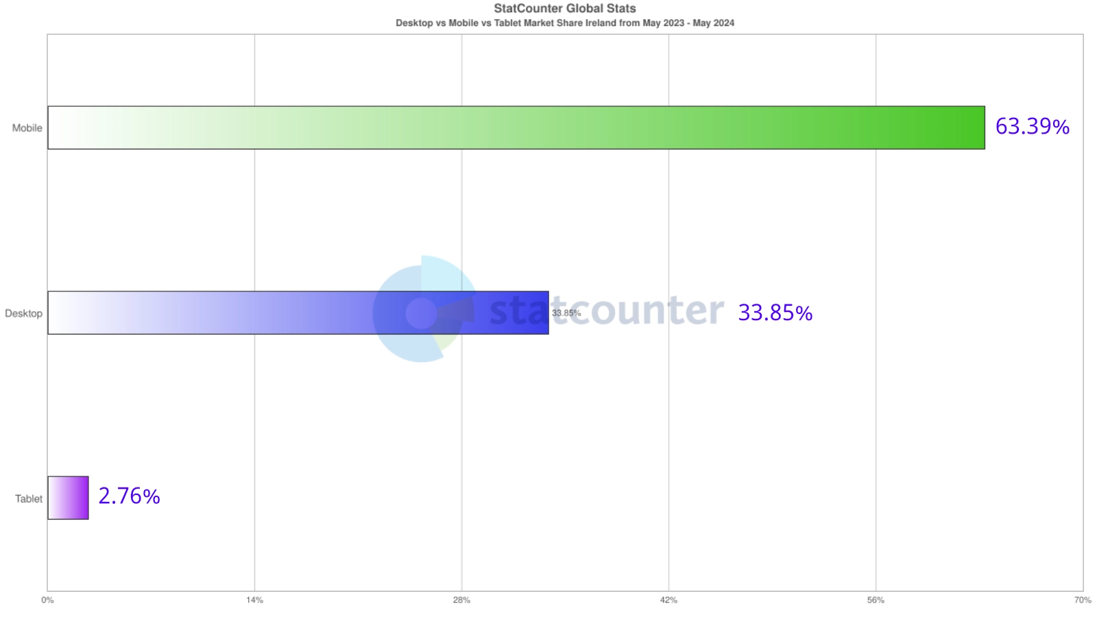 Desktop and mobile device marketshare in Ireland 2023-2024