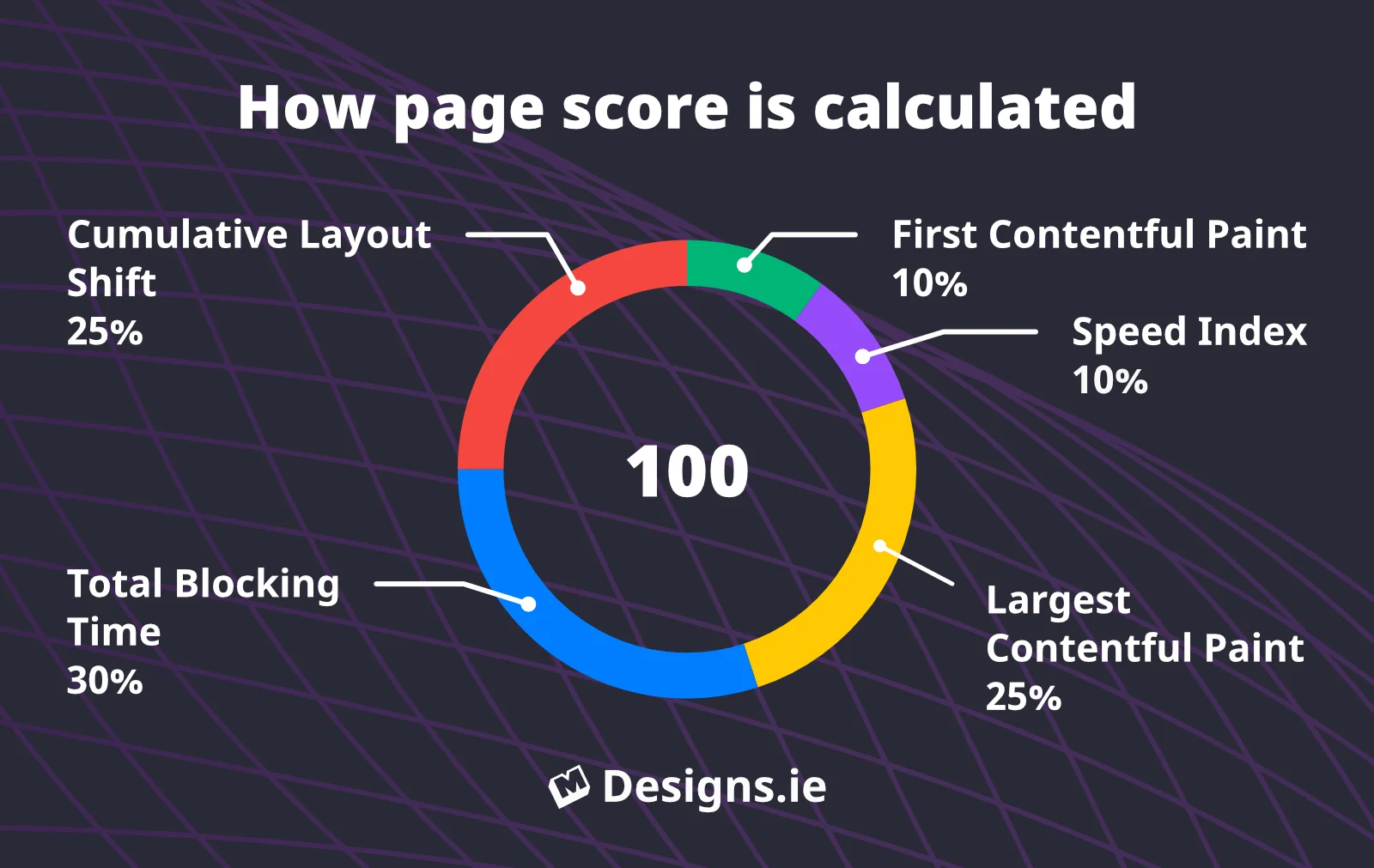 Illustration showing how page speed insights score is calculated.  