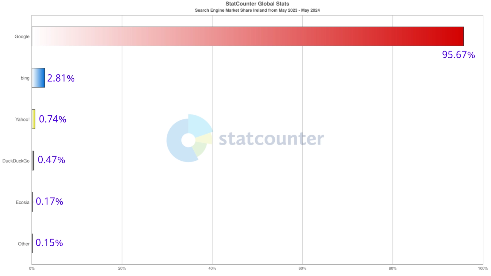 Search engine market share in Ireland 2023-2024